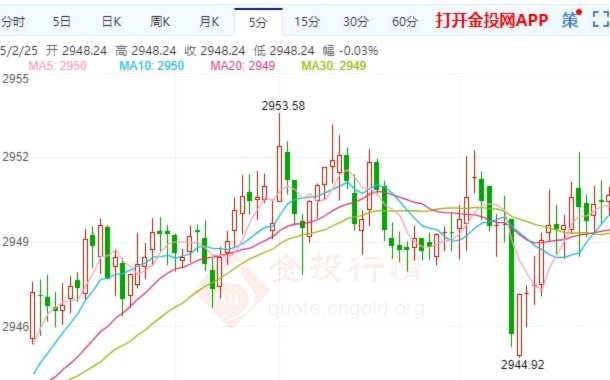 现货黄金深层走势解析