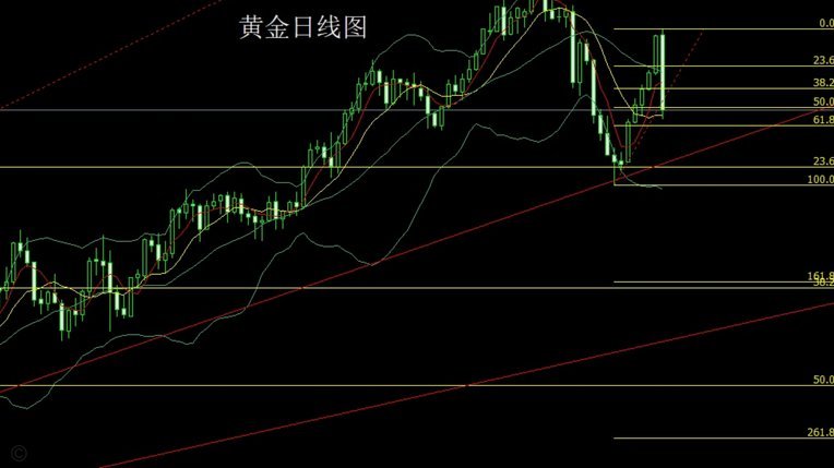 现货黄金走势解读图