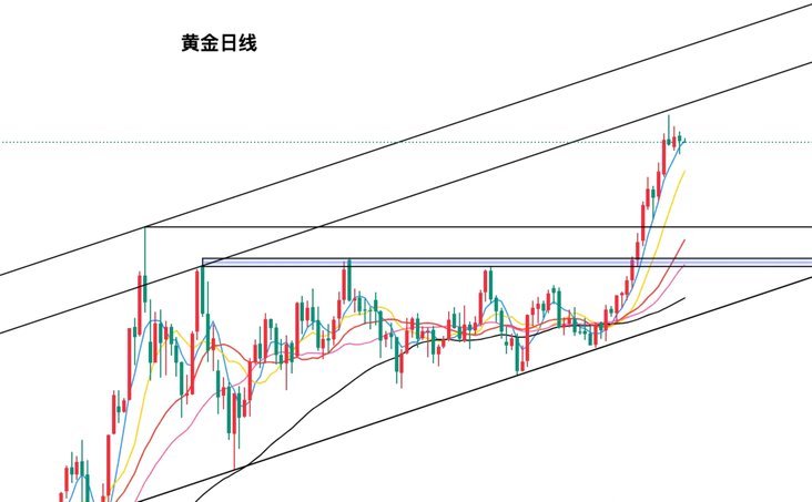 现货黄金走势解读图